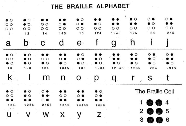 The Braille Alphabet chart with a Braille Cell in the lower right had corner